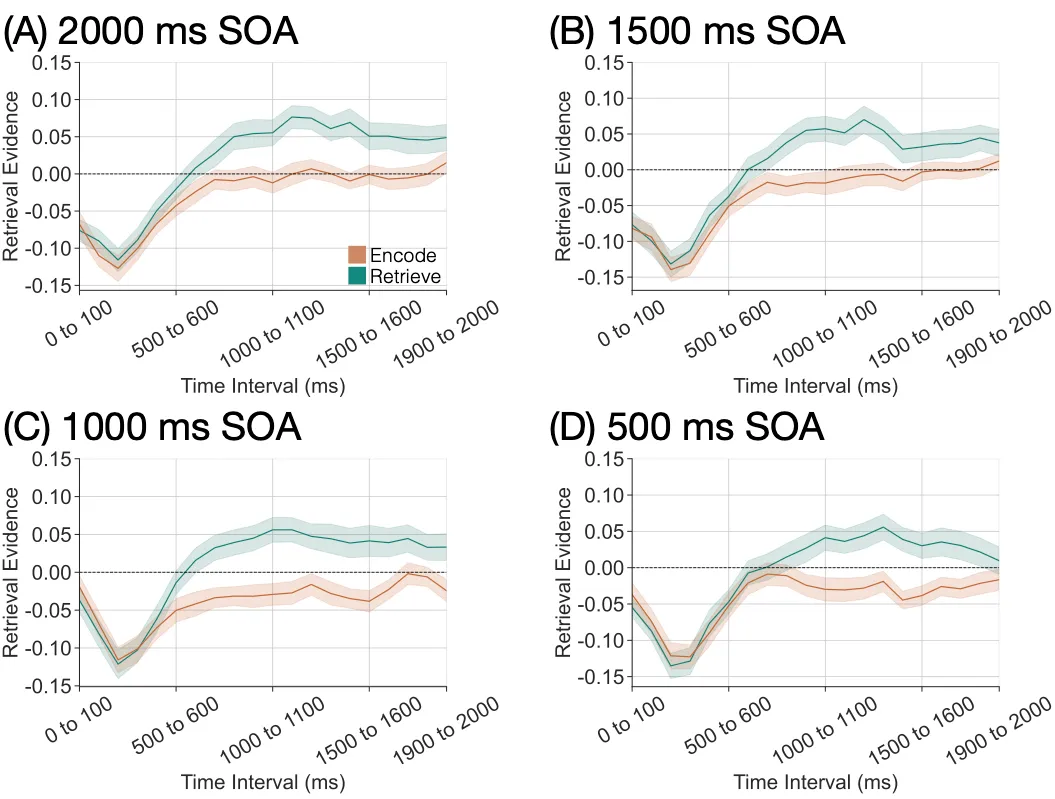 Encode and retrieve trials during the cue interval, showing no reliable dissociation.