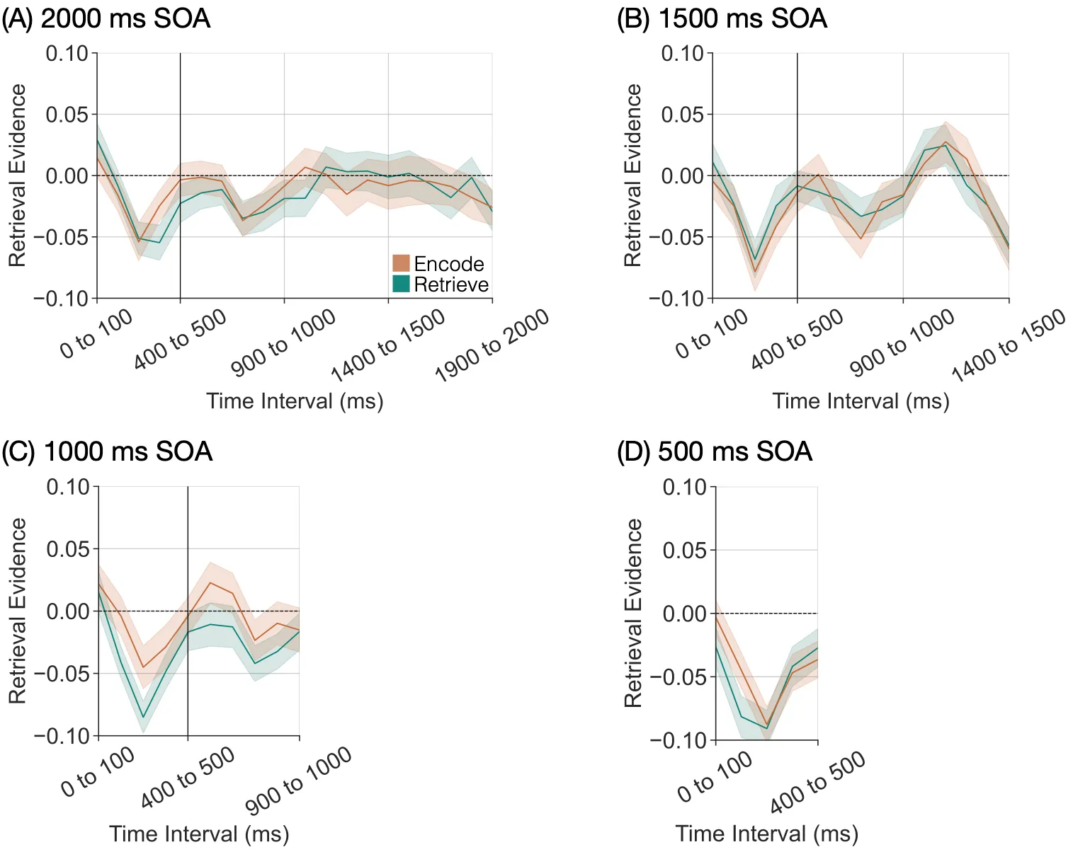 Encode and retrieve trials during the stimulus interval, where the two become dissociable.