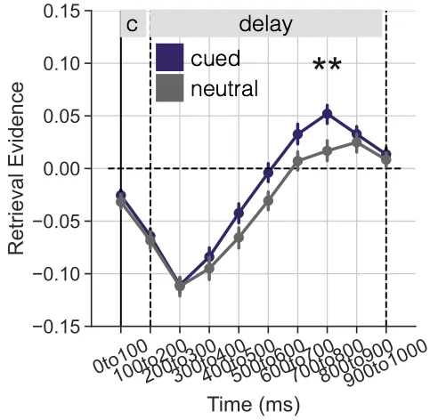 Retrieval state evidence during a delay interval, higher on spatially cued trials than on neutral or uncued trials.