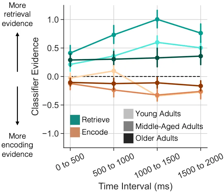 Encoding and retrieval state evidence by age group, both diminished in older adults relative to middle aged and young adults.