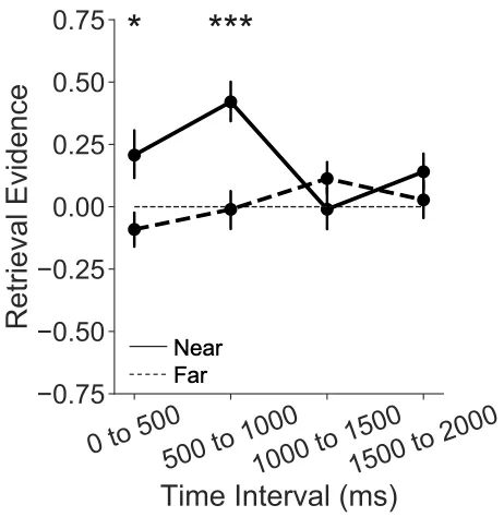 Retrieval state evidence over time, higher for categorically related stimuli presented near together in time than far apart.