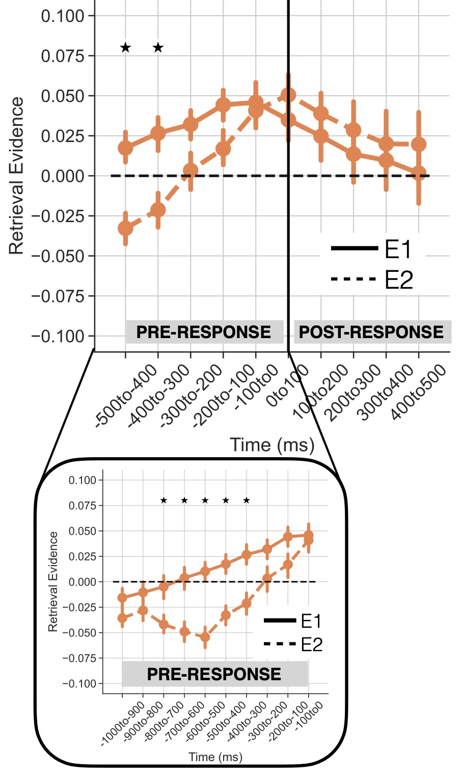 Retrieval state evidence during recognition, higher for correct rejections in the old-item task than in the new-item detection task.