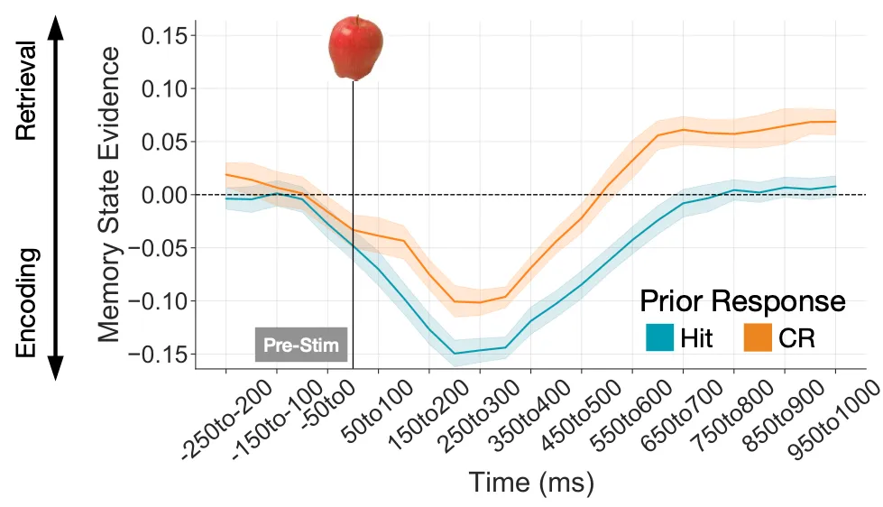 Retrieval state evidence for hits, higher when the preceding trial was a correct rejection.