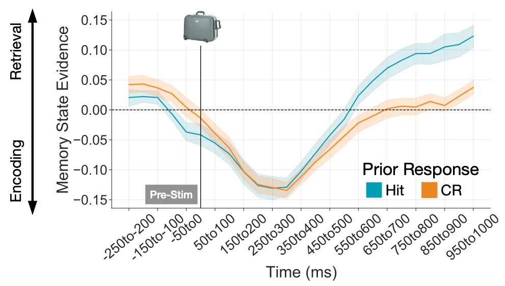 Retrieval state evidence for correct rejections, higher when the preceding trial was a hit.