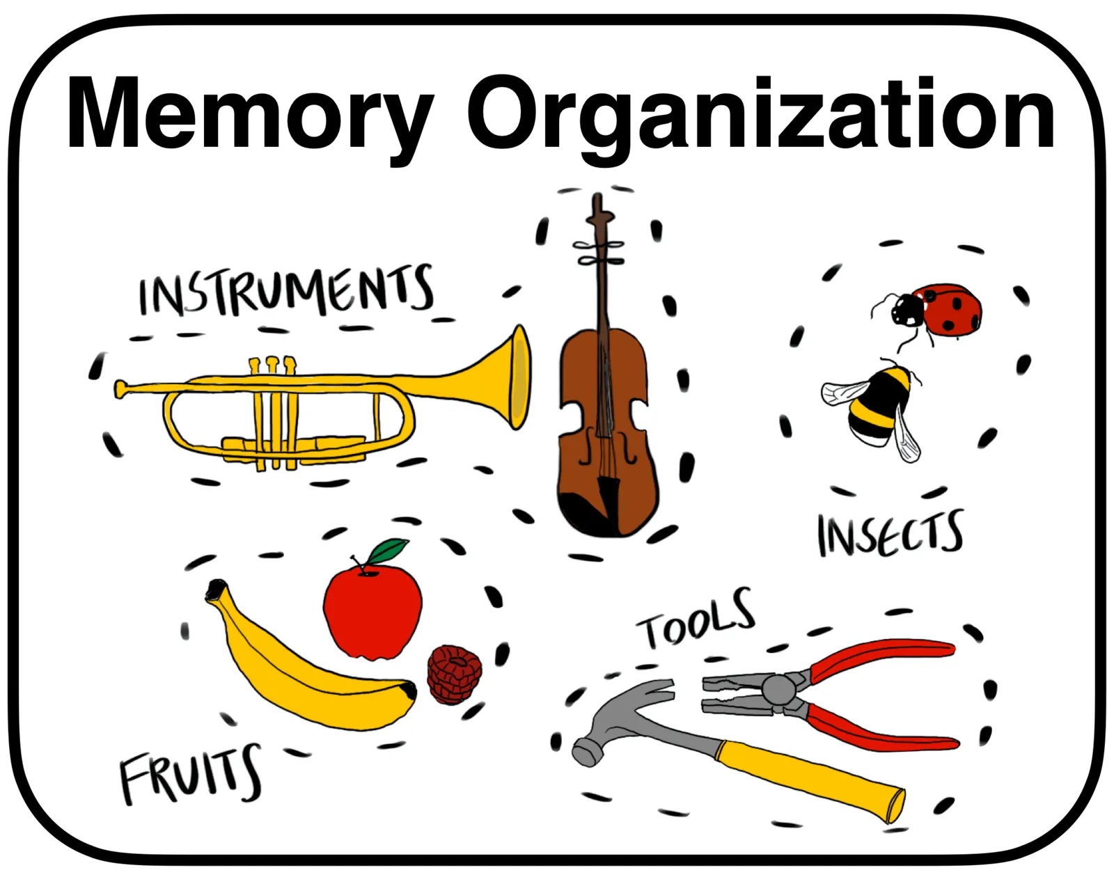 Diagram of semantic, spatial and temporal forms of organization linking related experiences together.